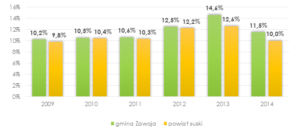 administracyjnej. Pomiędzy 2009 a 2014 rokiem, najwyższą, szacowaną stopę bezrobocia rejestrowanego w gminie, jak i w powiecie suskim, zanotowano w 2013 roku.