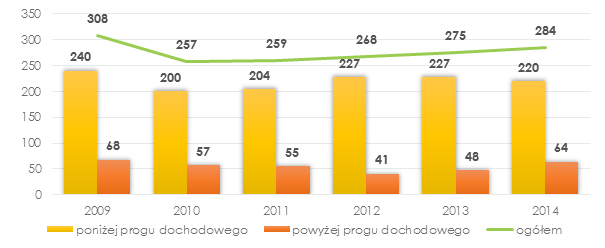 Rysunek 8. Liczba rodzin otrzymujące świadczenia rodzinne na dzieci. Stan na dzień 31.12. Źródło: opracowanie własne na podstawie Banku Danych Lokalnych GUS.