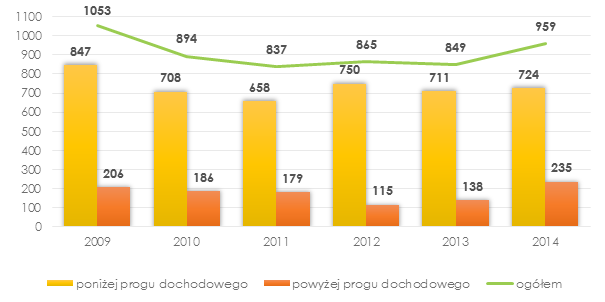 w 257 gospodarstwach korzystających z pomocy społecznej zameldowane były 894 osoby.