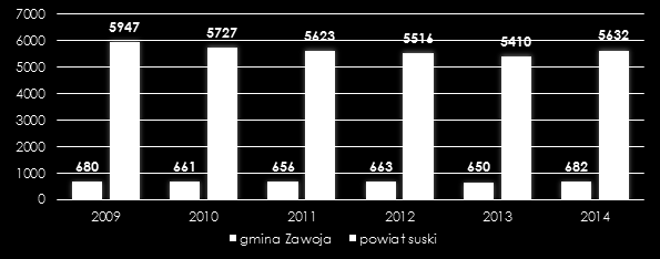 wieku od 3 do 5 lat. Najniższy wskaźnik tego typu dla gminy Zawoja odnotowano w 2009 roku.