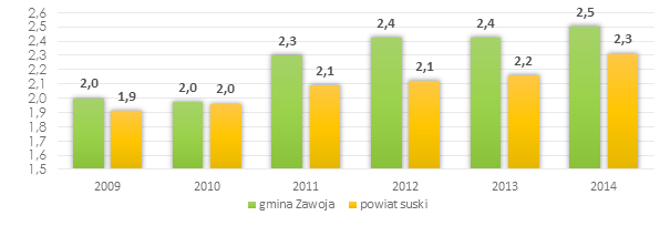 W analizowanym okresie czasu notowało się stały wzrost liczby fundacji, stowarzyszeń i organizacji społecznych średnio przypadających na każde 1000 mieszkańców.