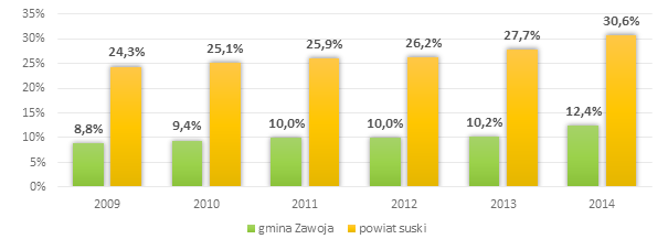 Sfera przestrzenno-funkcjonalna Od 2009 roku widać niewielki wzrost liczby osób korzystających z instalacji wodociągowej w gminie Zawoja.