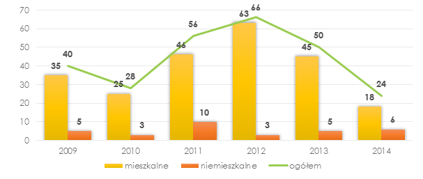 pozwoleń wydano w 2012 roku. Decyzji o pozwoleniu na budowę dla nowej zabudowy mieszkalnej najwięcej wydano w 2012 roku 26, najmniej zaś w 2013 roku 16. Tabela 3.