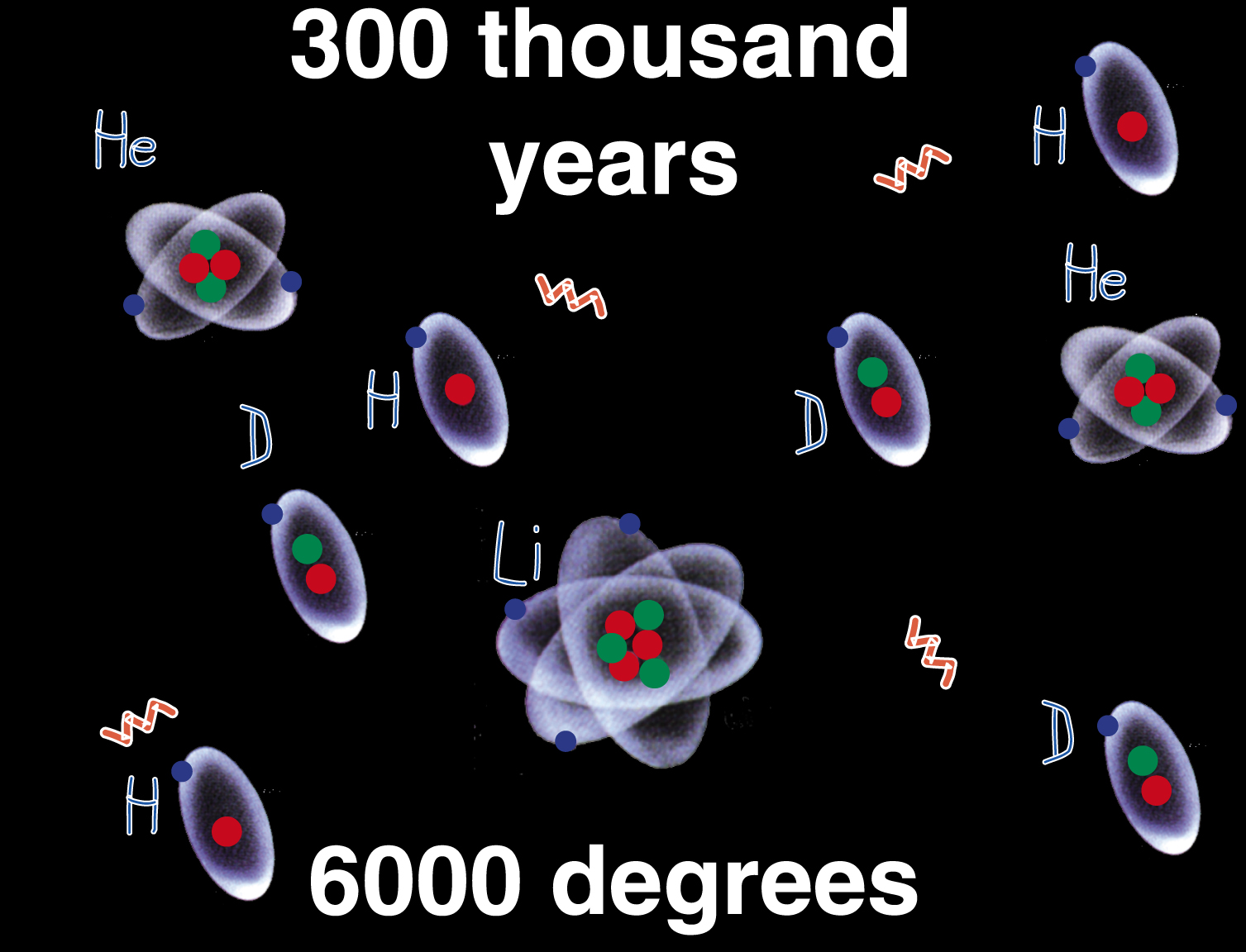 Big Bang (3) zbyt mało energii na pozytrony znikają powstają lekkie jądra - Nukleosynteza elektrony związane w atomach