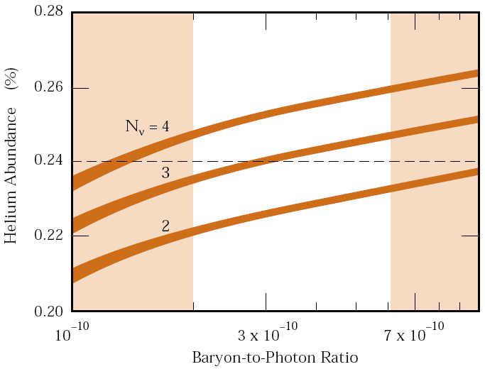 Liczba neutrin w modelu BB Szybkość ekspansji zależy od gęstości energii, a ta z kolei zależy od liczby zapachów neutrin: N ν Im szybsza