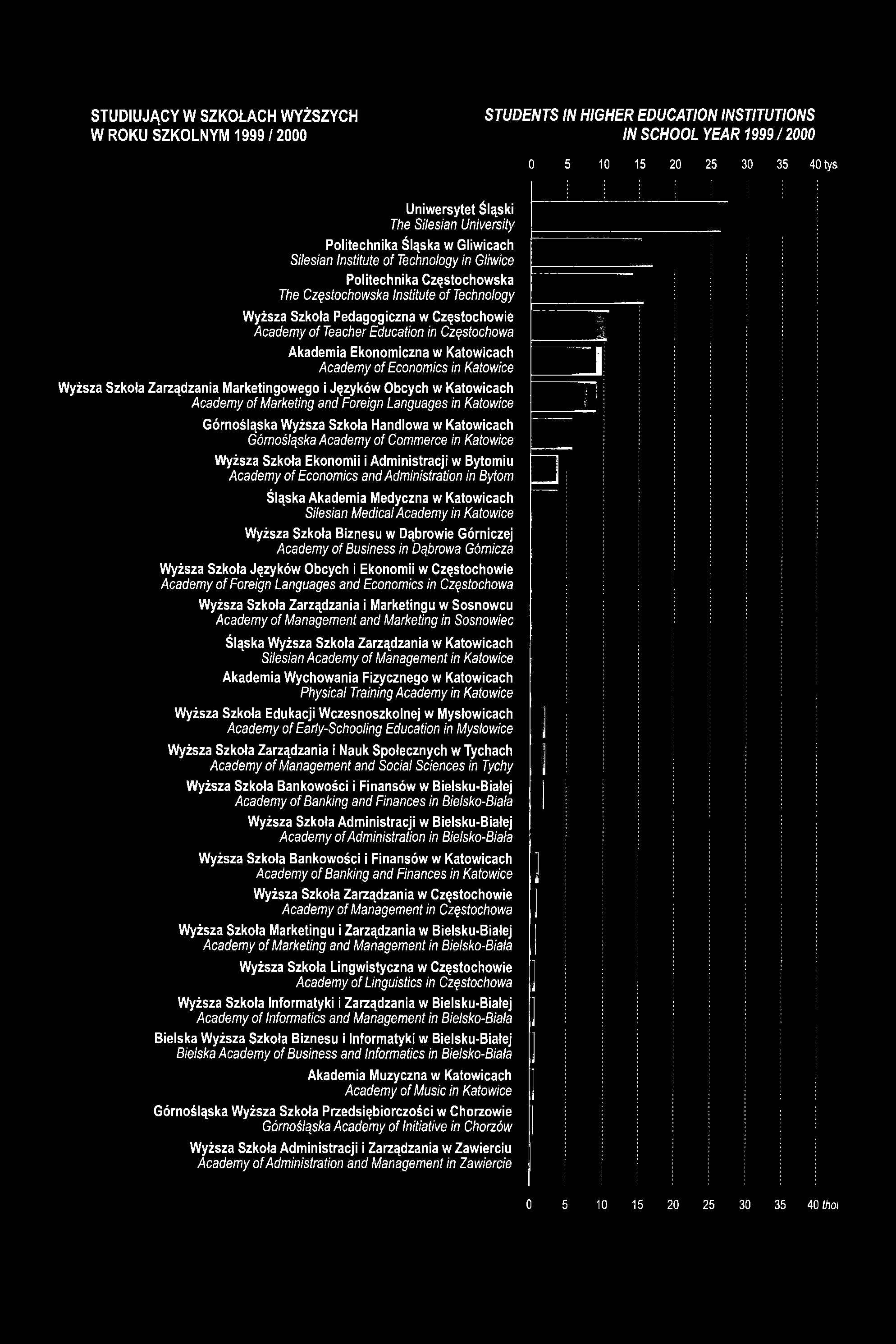 STUDIUJĄCY W SZKOŁACH WYŻSZYCH W ROKU SZKOLNYM 1999 / 2000 STUDENTS IN HIGHER EDUCATION INSTITUTIONS IN SCHOOL YEAR 1999/2000 0 5 10 15 20 25 30 35 40 tys Uniwersytet Śląski The Silesian University