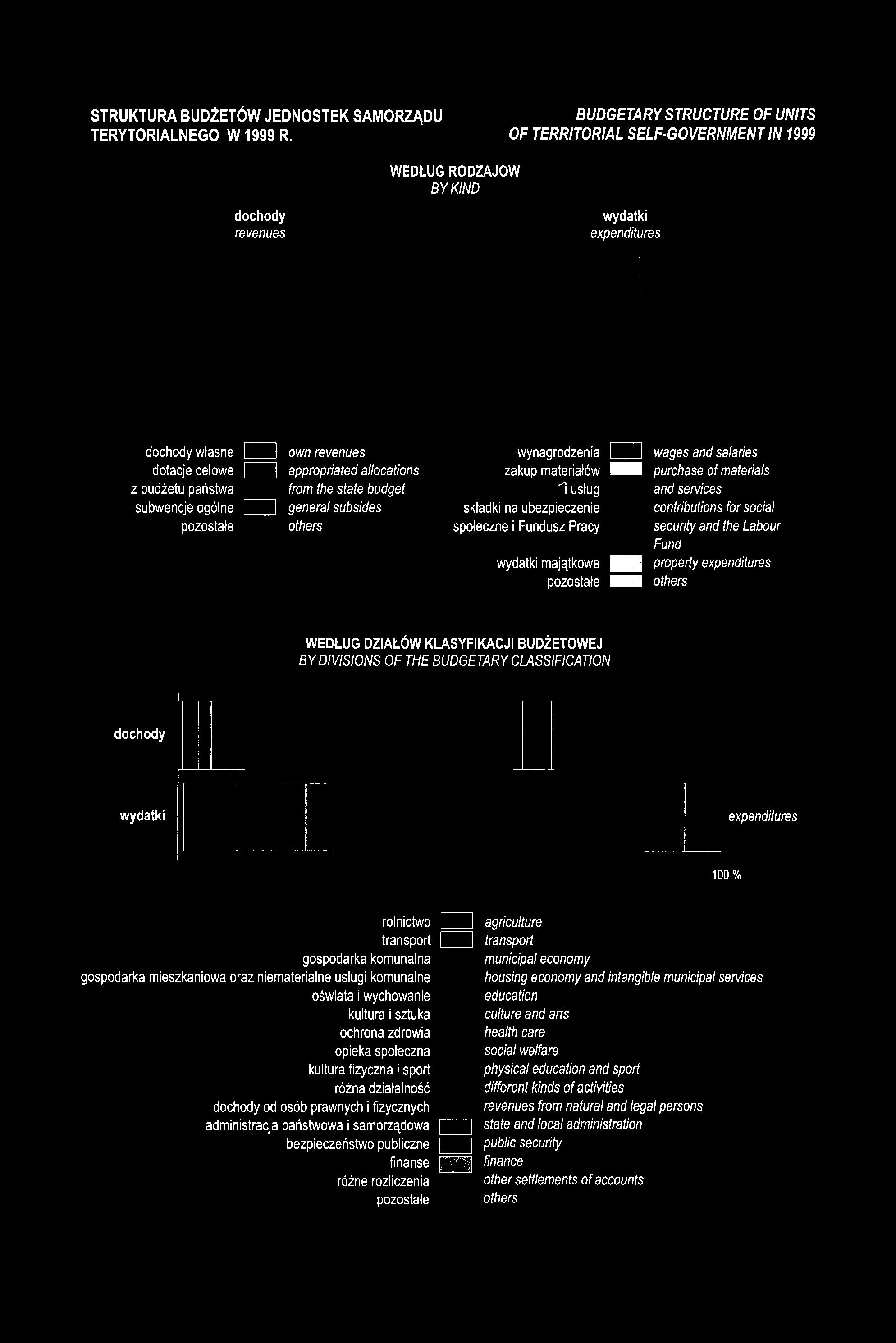 STRUKTURA BUDŻETÓW JEDNOSTEK SAMORZĄDU BUDGETARY STRUCTURE OF UNITS TERYTORIALNEGO W 1999 R.