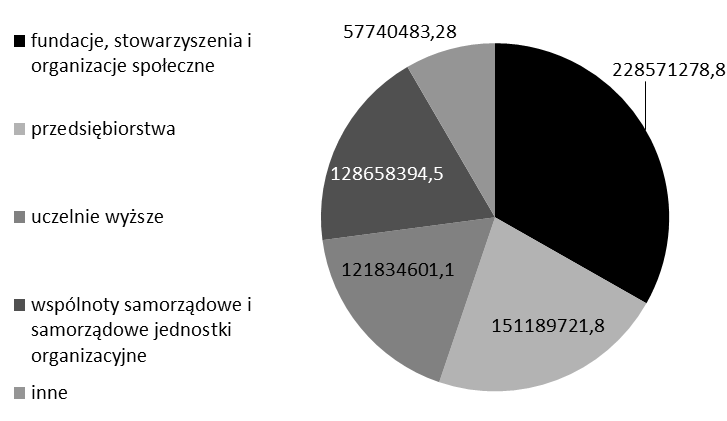 Rozwój innowacji społecznych w Polsce w ramach programu Kapitał Ludzki.