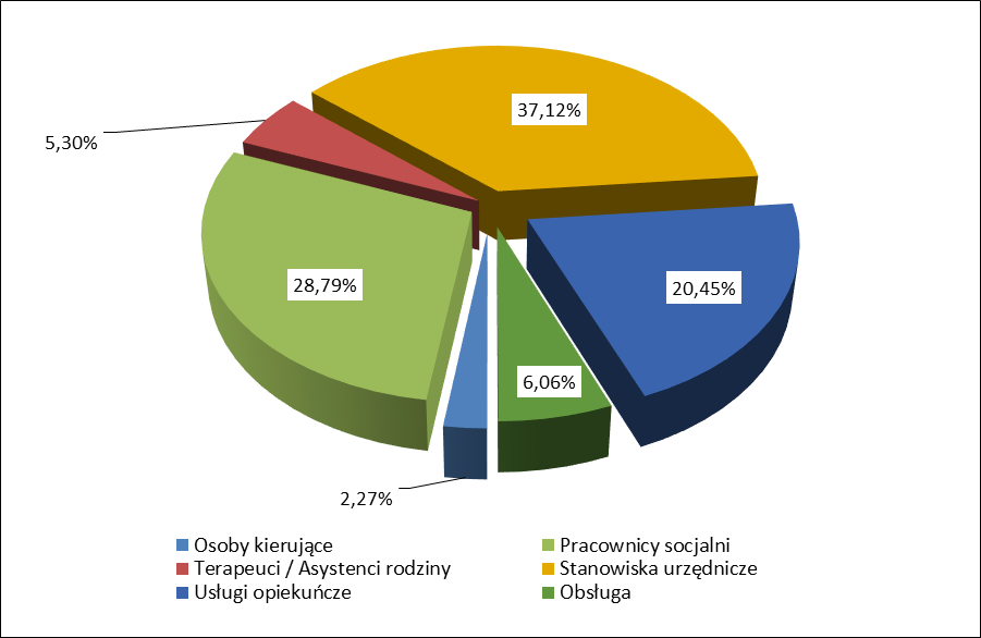 Wykres 1. Struktura zatrudnienia w Miejskim Ośrodku Pomocy Społecznej wg stanu na 31.12.2012 r. i 31.12.2013 r. Wykres 2.