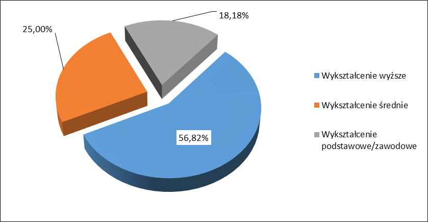 Kategoria Ilość osób Udział w ogóle zatrudnionych Osoby kierujące 3 2,27% Wykształcenie wyższe 3 Pracownicy socjalni 38 28,79% Wykształcenie wyższe 26 Wykształcenie średnie 12 Terapeuci / Asystenci