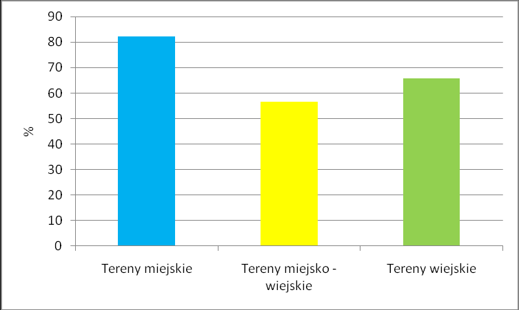 Wytwarzane przez mieszkańców odpady komunalne są zbierane przede wszystkim w formie zmieszanej (97,2% masy zebranych odpadów).