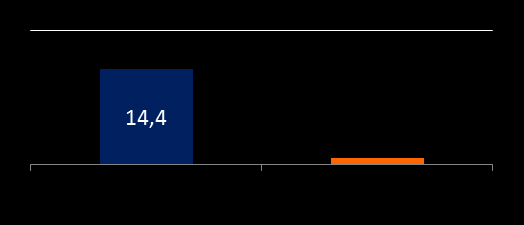 Skonsolidowane wyniki finansowe: półrocze EBITDA (w mln zł) EBIT (w mln zł) 19,6-33% -45%