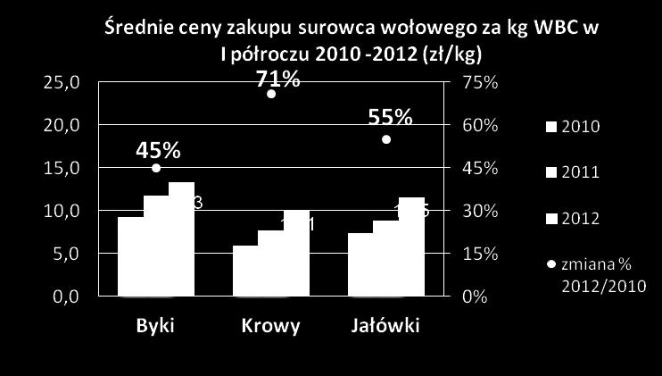 PKM Duda i segment produkcyjny Warunki rynkowe Wołowina: rekordowe ceny zakupu bydła rzeźnego wzrost ubojów o 60 % r/r zmniejszające się pogłowie