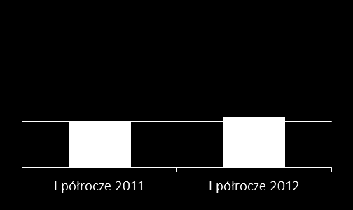 Skonsolidowane wyniki finansowe Przychody (w mln zł) Przychody eksportowe (w mln zł) +35% +7% Skonsolidowane przychody ze sprzedaży PKM Duda w latach 2004 I