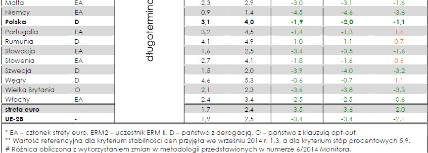 Źródło: Monitor konwergencji