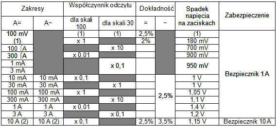 Prezentacja Dostępne są następujące funkcje: Amperomierz (prąd stały i zmienny) Przyrząd został zaprojektowany tak, aby zapewnić łatwość i bezpieczeństwo obsługi: Jeden komutator do wyboru zakresów i