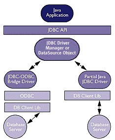 2. Sterowniki Fizycznie JDBC jest zbiorem klas i interfejsów, które umoŝliwiają dostęp do bazy danych z programów napisanych w języku Java. Są one zawarte w pakietach java.sql 