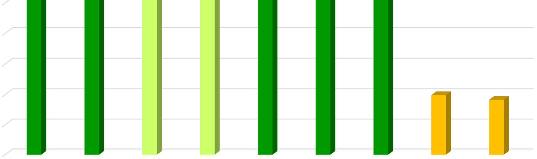 Przychody netto w latach 2010-2016/17 50 000 000 zł 45 000 000 zł 43,9 mln zł 44,0 mln zł 45,4 mln zł 42,4 mln zł 40 000 000 zł 35 000 000 zł 30 000 000 zł 30,8 mln zł 34,5 mln zł 35,2 mln zł 25 000