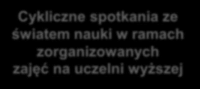 Innowacyjny model pracy pozalekcyjnej System zorganizowanych zajęć pozalekcyjnych nastawionych na samodzielne rozwiązywanie przez uczniów sytuacji problemowych Wykorzystanie