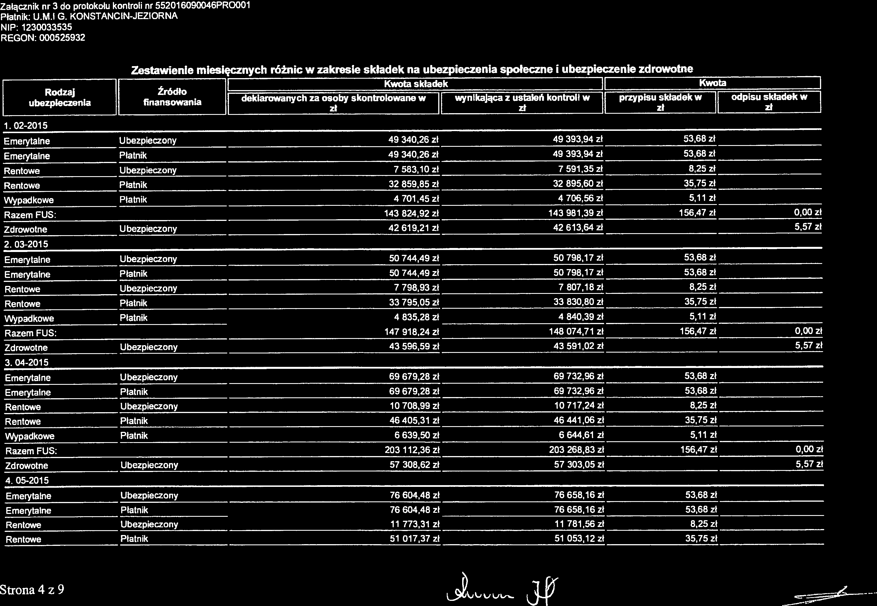 76604,48 Załącznik nr 3 do protokołu kontroli nr 552016090046PR0001 Płatnik: U.M.l G. KONSTANCIN-JEZIORNA NIP: 1230033535 REGON: 000525932 1.