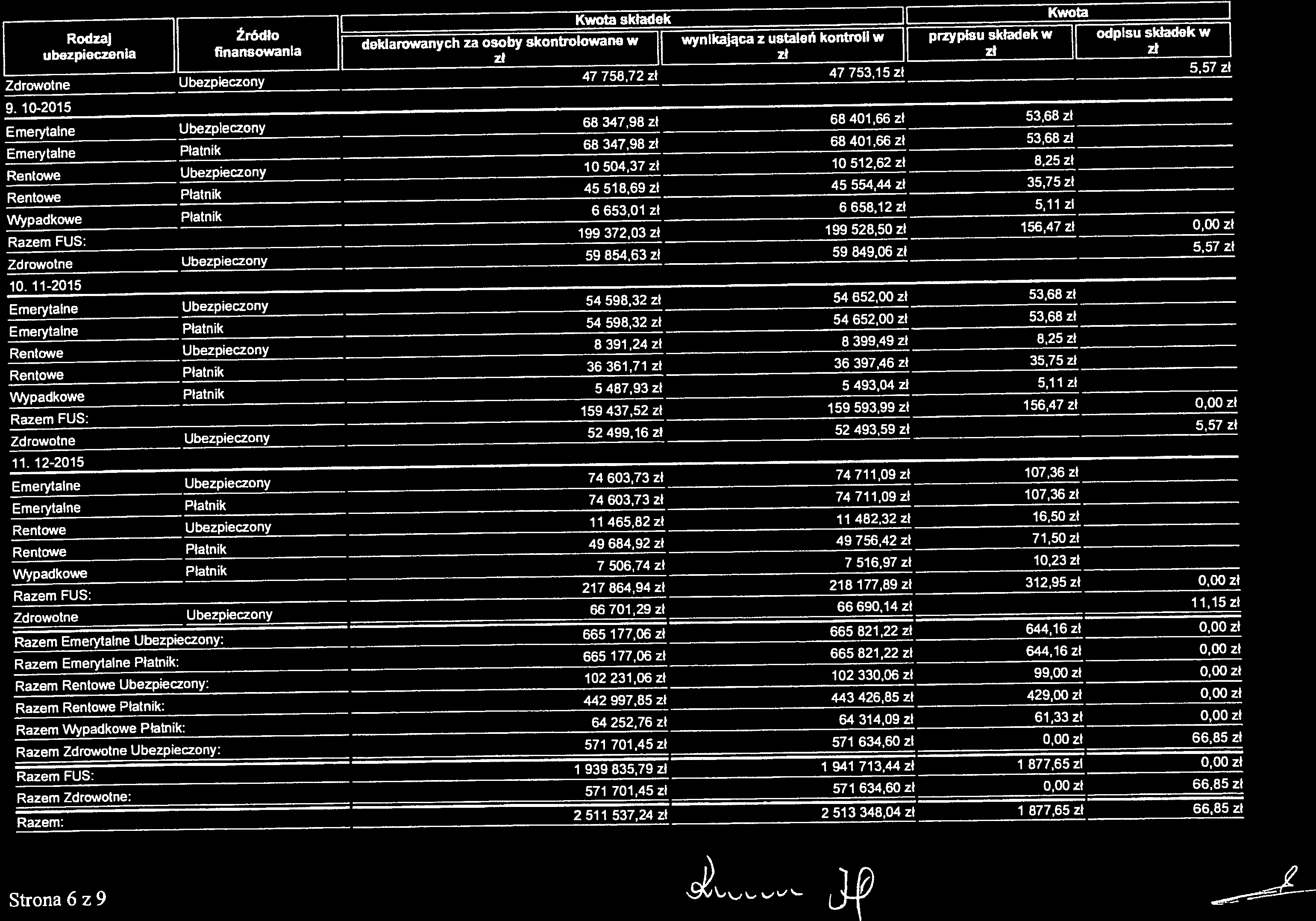 I Kwota składek Kwota ubeeenla finanła deklarowanych za osoby skontrolowane w wynikająca z ustaleń kontroli w przypisu składak w odpisu składek w Zdrowotne Ubezpieczony 47 758,72 zł 47 753,15 zł 5,57