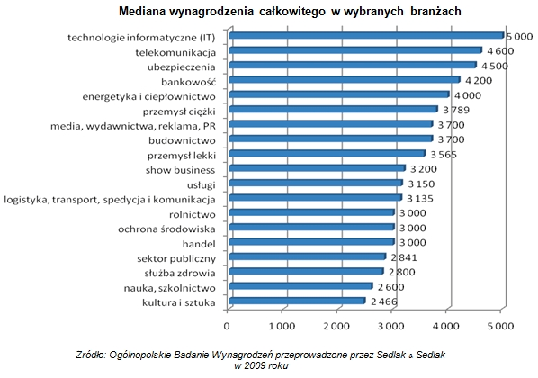 w każdej następnej kategorii. Stosunkowo nieduże dysproporcje w wynagrodzeniach występowały na szczeblu pracowników szeregowych zatrudnionych w przedsiębiorstwach różnej wielkości.