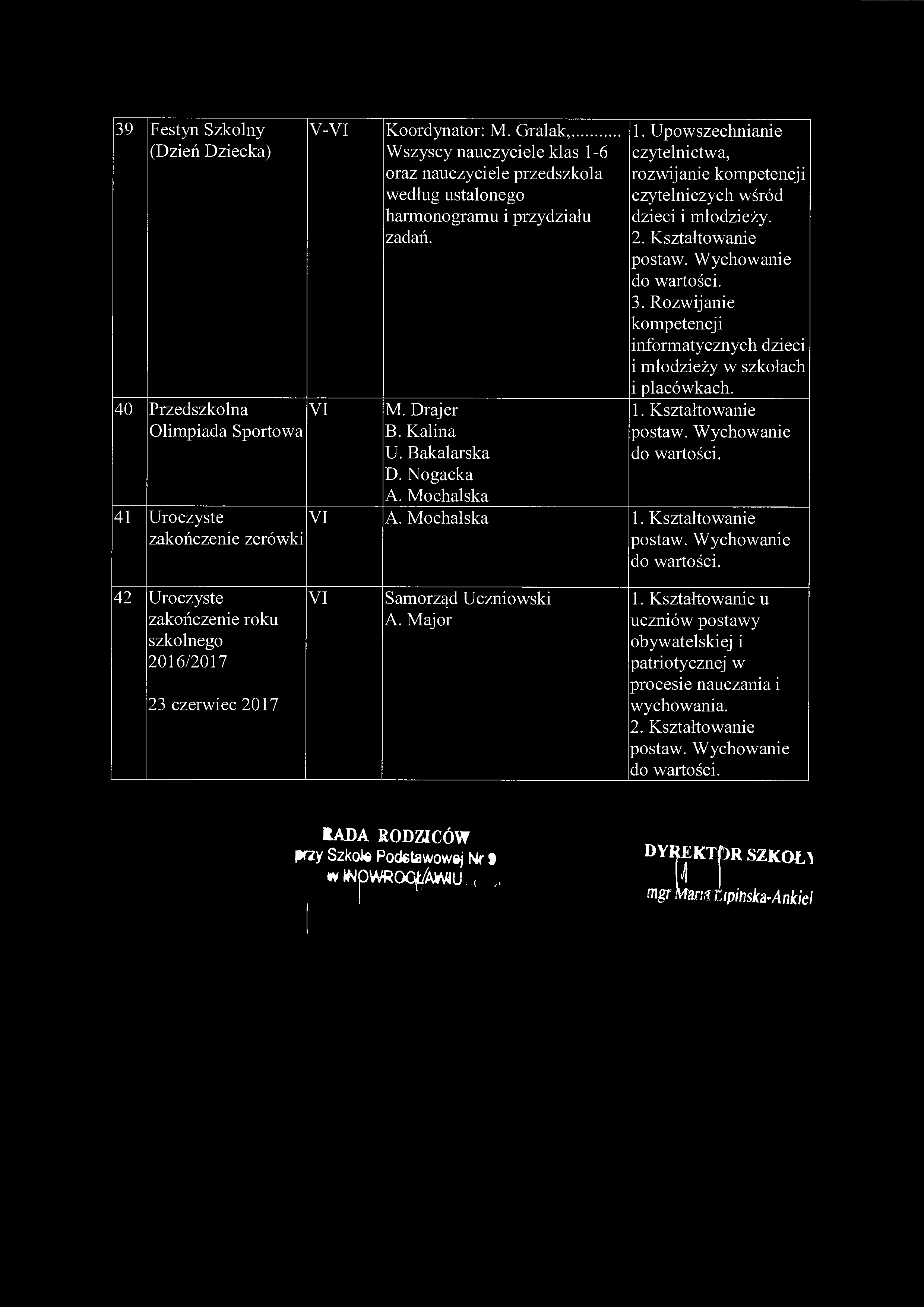 39 Festyn Szkolny (Dzień Dziecka) V-VI 40 Przedszkolna VI Olimpiada Sportowa 41 Uroczyste zakończenie zerówki Koordynator: M.