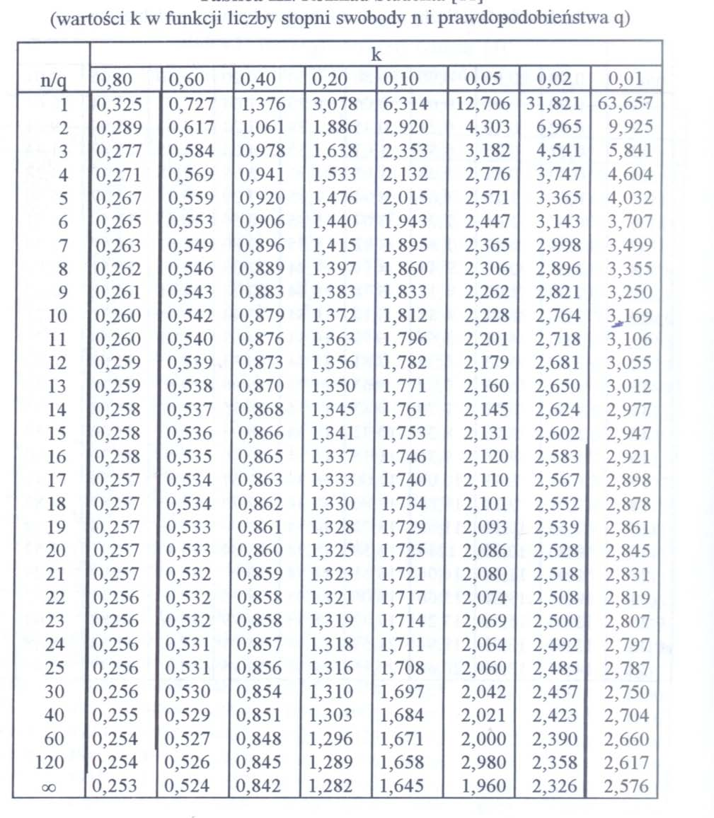 3. Wyznaczamy przedział ufności P g t qm σ < g < g + t qm σ = α, przyjąć α=0,95 4.