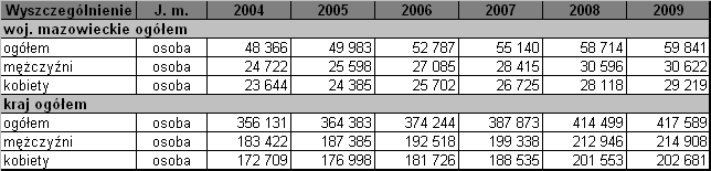 Tabela 5. Liczba ludności na terenie województwa mazowieckiego oraz kraju w latach 2004-2009 Źródło: Dane GUS Tabela 6.