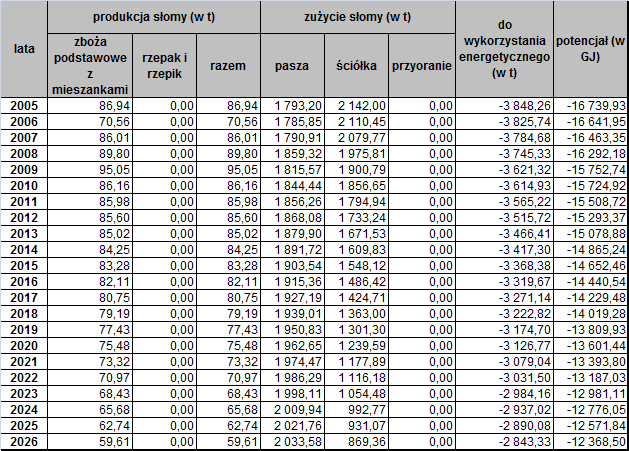 Tabela 27. Potencjał wykorzystania słomy na terenie gminy Kowala Jak wynika z tabeli 27 na terenie gminy nie występują nadwyżki słomy, gdyż jest ona w całości wykorzystywana na cele rolnicze.