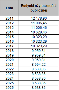Wykonanie usprawnień termomodernizacyjnych w budynkach mieszkalnych na terenie Gminy w zakresie wskazanym w powyższych tabelach pozwoli na ograniczenie zapotrzebowania na ciepło o ok.