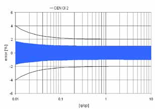 Dane techniczne Nominalny q p [m 3 /h] 0,6 1,5 2,5 3,5 6 10 15 25 40 60 Maksymalny q s [m 3 /h] 1,2 3 5 7 12 20 30 50 80 120 Standardowy Przepływ minimalny q i [l/h] 6 15 25 35 60 100 150 250 400 600