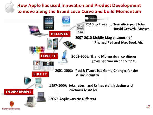 Jak Apple poprzez innowacje i rozwój produktu zmieniał stosunek klientów do marki UWIELBIAM - do chwili obecnej: szybki wzrost mimo śmierci Jobsa Magia technologii komórkowej: Wprowadzenie iphona,