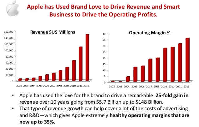Apple po 10 latach osiąga 25 razy większy zysk z 5,7 mld $ do 148 mld $ Zyski w mln $ Marża operacyjna w % Zyski
