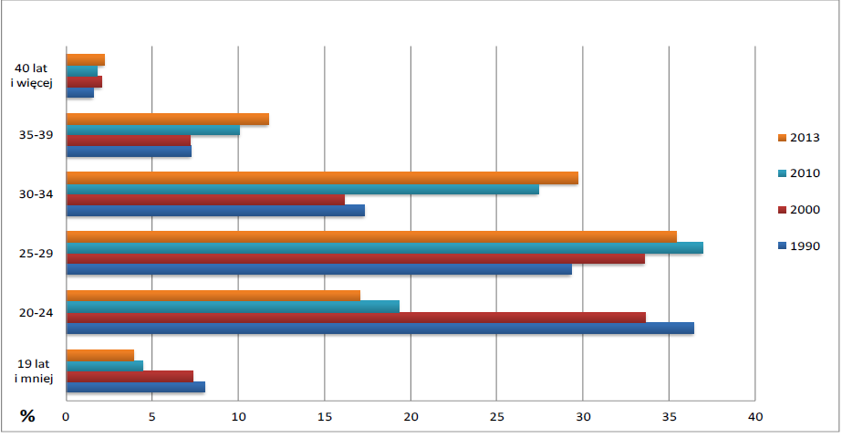 demograficznego to 2,10-2,15, tj. gdy na 100 kobiet w wieku 15-49 lat przypada średnio 210-215 urodzonych dzieci.