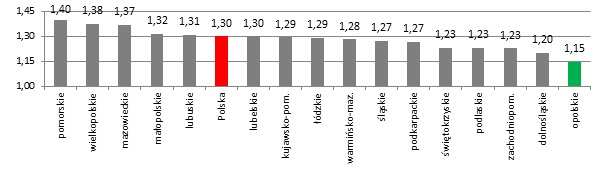 pierwszego dziecka z 23,7 do 27,2 lat 4. Narodowy Spis Powszechny Ludności i Mieszkań z 2011 r.