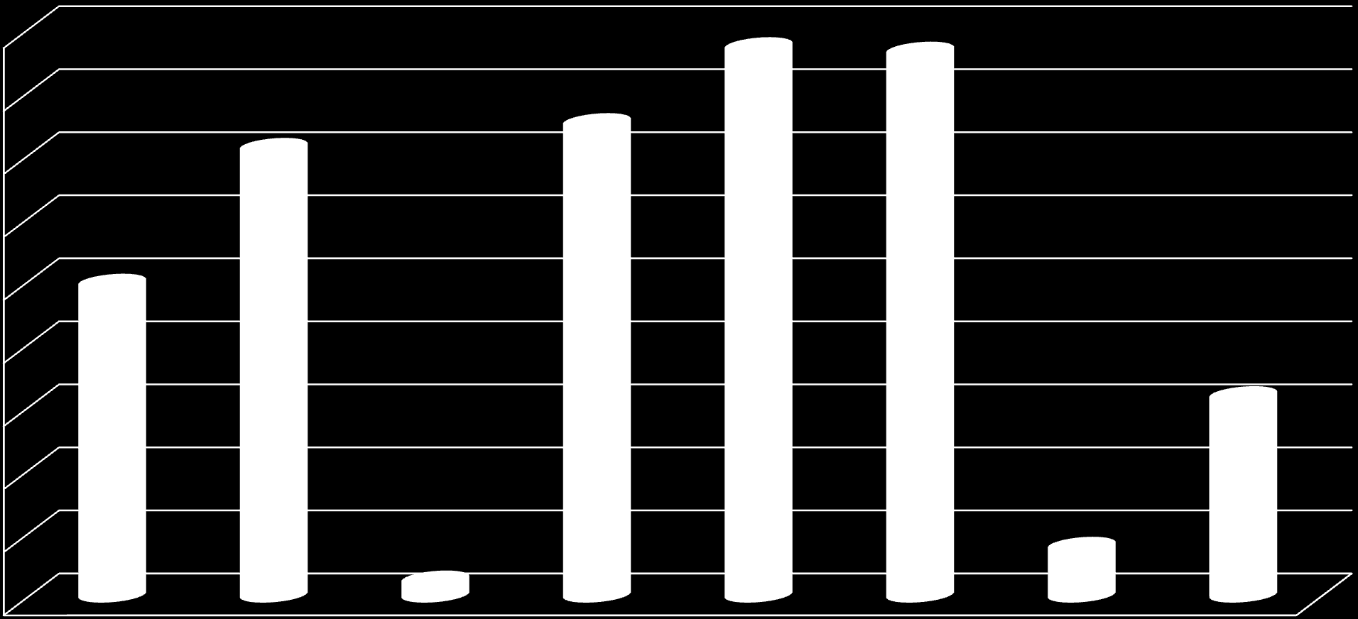 Podpisane umowy/ wydane decyzje wg osi priorytetowych RPO WP - % wykorzystania alokacji z EFRR stan na 22 listopada 2010 r.