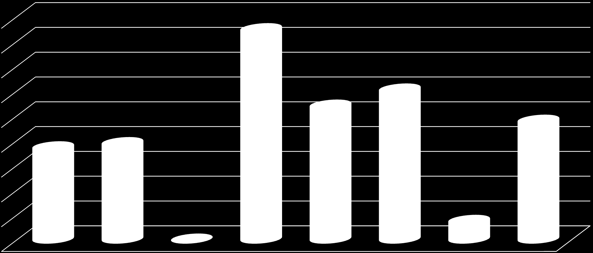 Płatności zrealizowane na rzecz beneficjentów w stosunku do alokacji na priorytety RPO WP (%) - stan na 22 listopada 2010r.