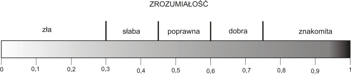 3.Pomiar zrozumiałości komunikatów Pomiar zrozumiałości wykonuje się przy pomocy różnych metod, które można podzielić na dwie grupy: - Metody subiektywne - wykorzystujące przy pomiarach ludzką mowę,