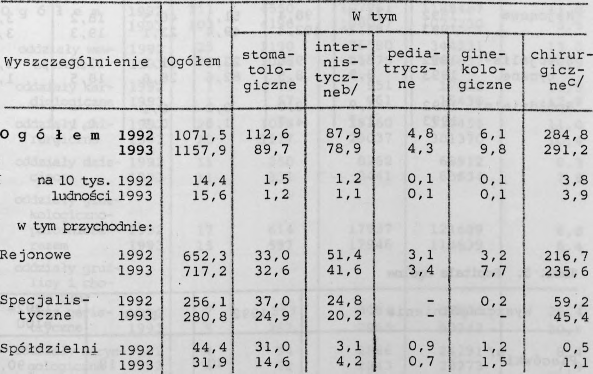 ogółem na 1 meszkańca województwa wynosła - 5,7, przy czym udzelono 4,7 porad lekarskch 1,0 poradę stomatologczną. Z 4247,8 tys. udzelonych porad ogółem 1157,9 tys. to porady specjalstyczne. W 1993 r.