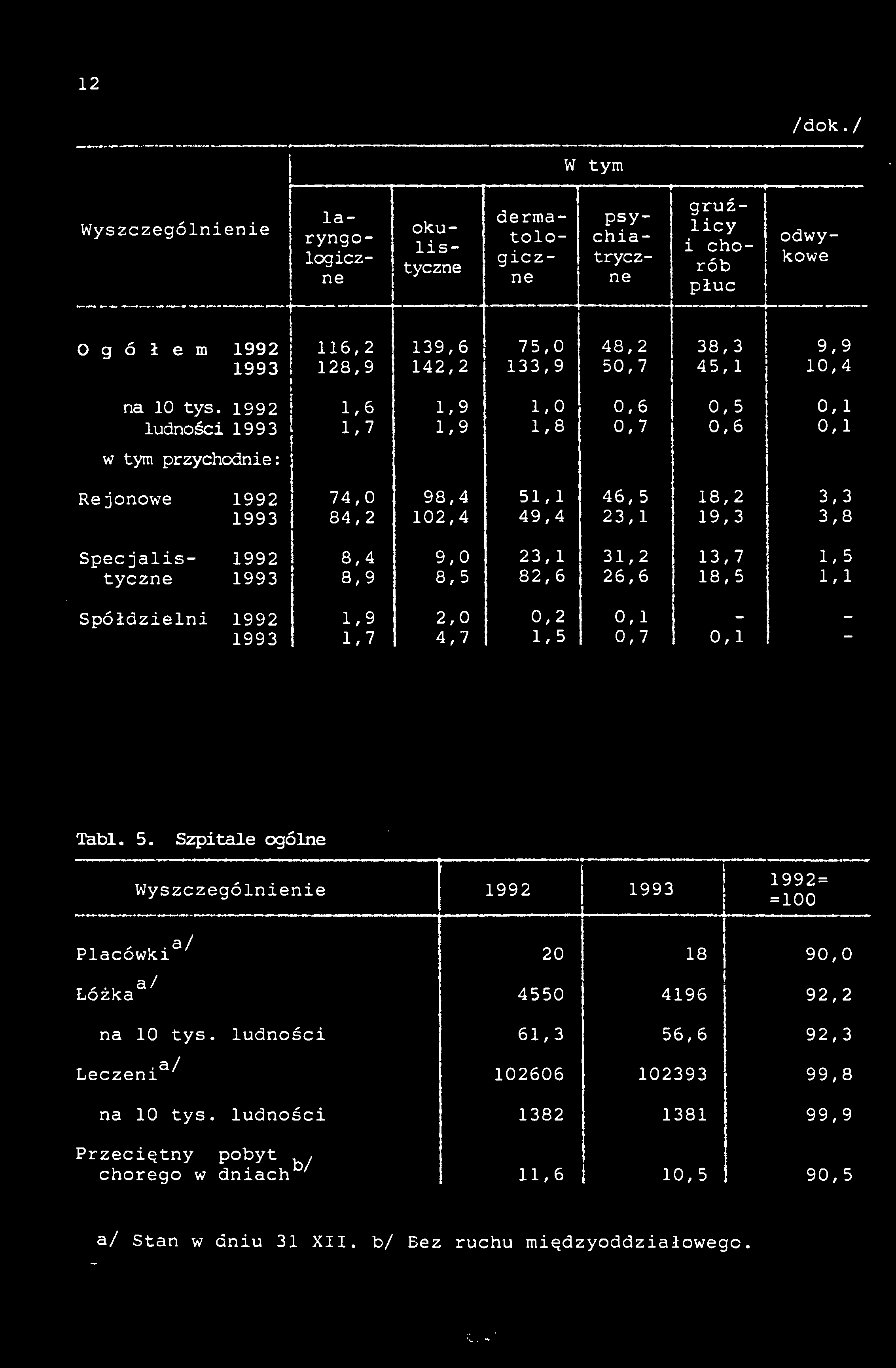 12 /dok./ W tym t gruź Wyszczególnene V logcz ne!