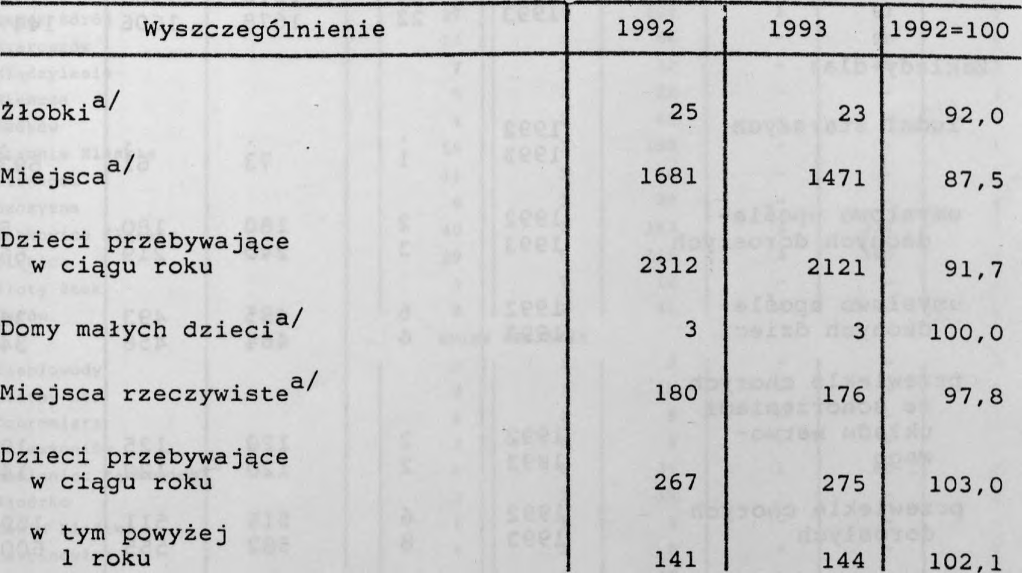 *1 17 Aptek punkty apteczne zaopatrują ludność w lek nne środk medyczne. Ze 113 aptek dzałających w 1993 r. w województwe 104 - to aptek prywatne. W 1992 roku było ch 88.