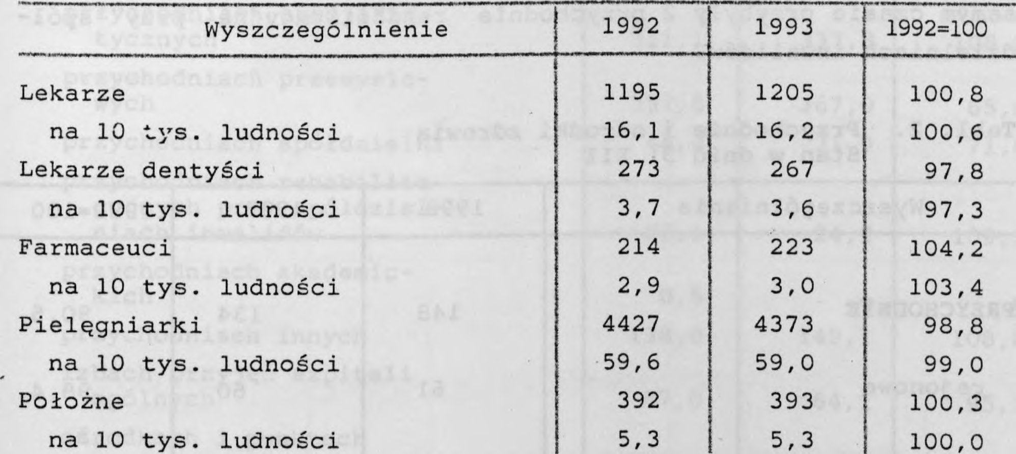 V* UWAGI ANALITYCZNE W 1993 r. w placówkach cywlnej służby zdrowa pracowało 1205 lekarzy /o 10 węcej nż w roku 1992/, farmaceutów było 223 /o 9 osób węcej/.