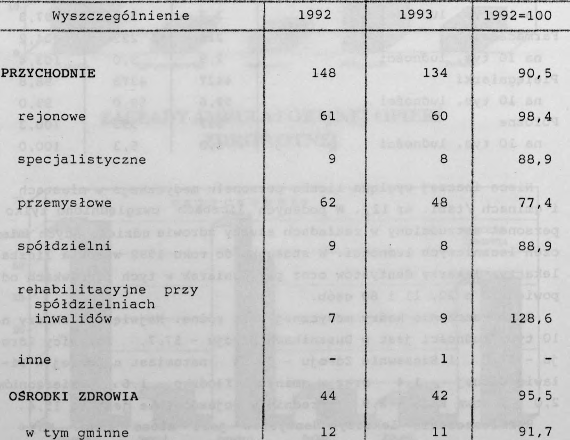 8 Średna lczba pelęgnarek na 10 tys.