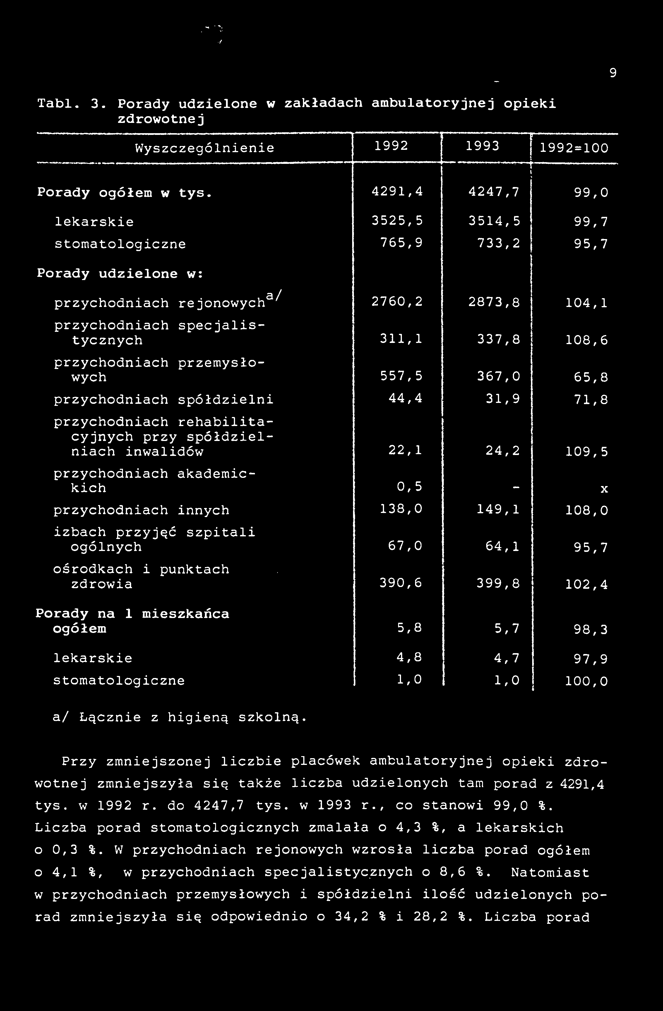 n -/ 9 Tabl. 3. Porady udzelone w zakładach ambulatoryjnej opek zdrowotnej Wyszczególnene 1992 1993 1 1992=100 1 1 Porady ogółem w tys.
