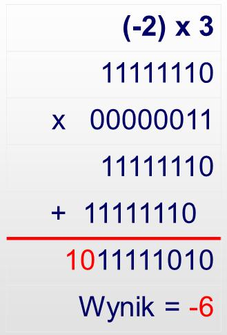 Wynik mnożenia może być liczbą o długości równej sumie długości mnożonych liczb. Dlatego bity wykraczające w naszym przykładzie poza 8 bitów ignorujemy.