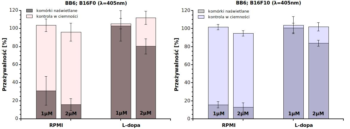 Wyniki Otrzymane chromatogramy wskazują na obecność 7α/β-OOH, 5α-OOH, 6α-OOH oraz 6β-OOH wodoronadtlenków cholesterolu we wszystkich czterech grupach badawczych (Rys.54).