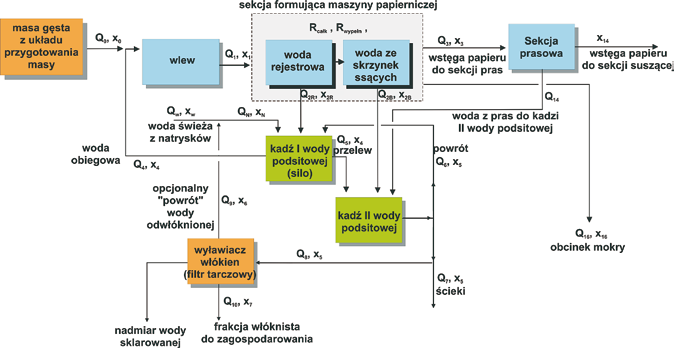 Rys. 1. Proces tworzenia modelu i symulatora Fig. 1. Model and simulator creation process nych błędów decyzyjnych.