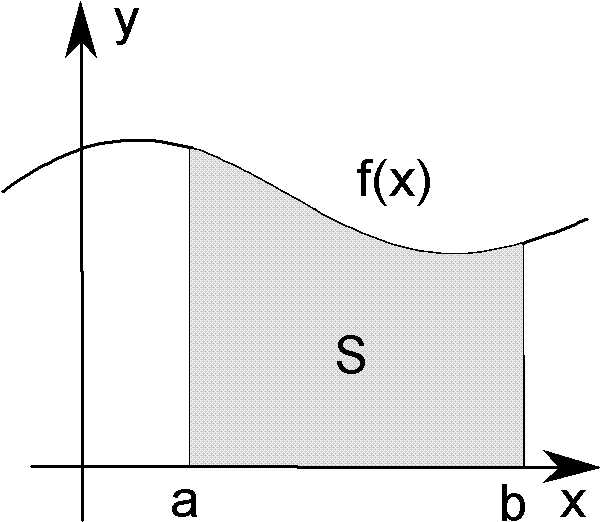 Jak obliczyć pole nie znając rachunku całkowego? Problem. Dana jest funkcja f : [a, b] R +.