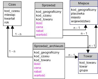 ROLAP Schemat z